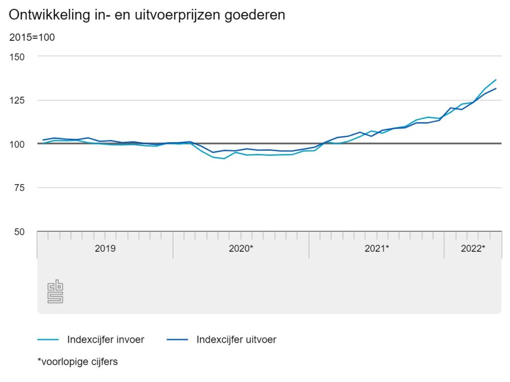 Nederlandse importeurs betaalden in mei 2022 bijna een derde meer